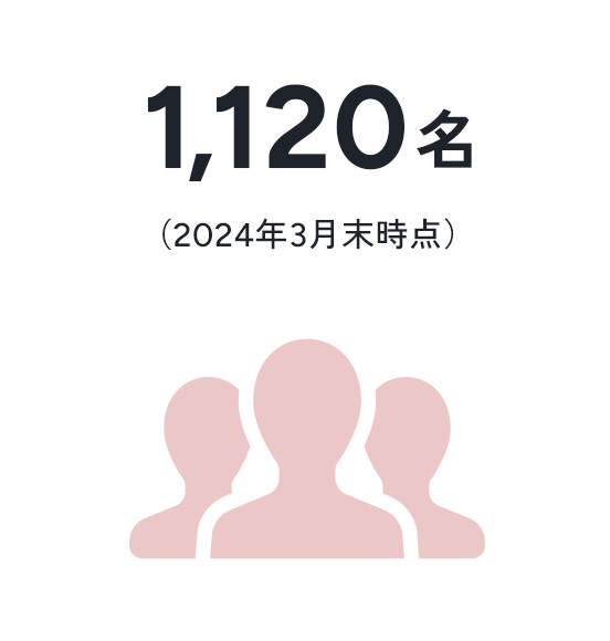 従業員数　1,120名