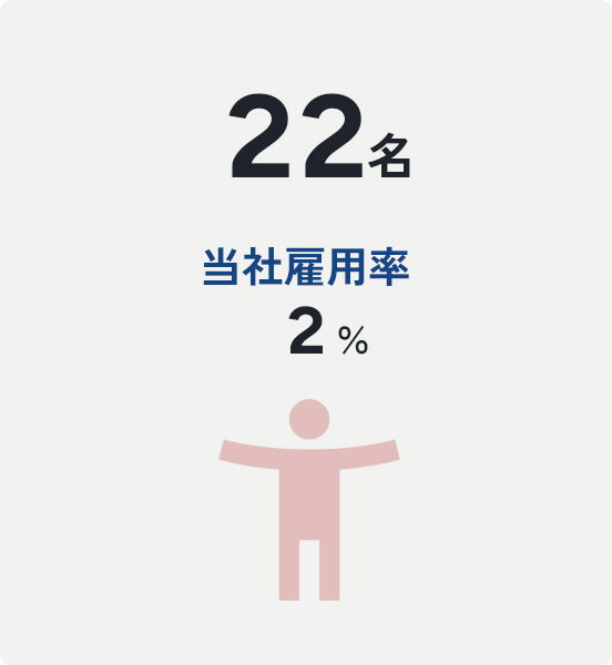 障がい者雇用人数 22名　当社雇用率：2％