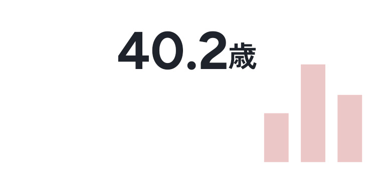 平均年齢　40.2歳