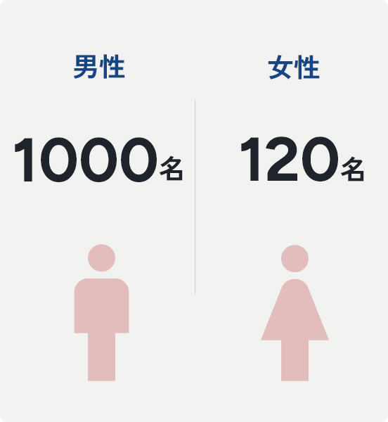 男女数　男性1000名　女性120名