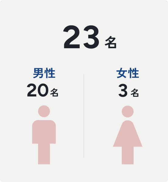 新卒採用者数 23名　うち男性＝20名　女性＝3名